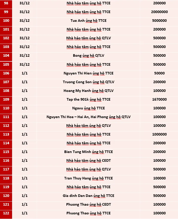 Quỹ Tấm lòng Việt: Danh sách ủng hộ tuần 3 và 4 tháng 12/2020 - Ảnh 5.