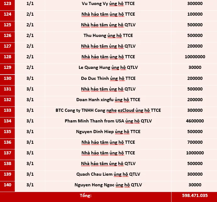 Quỹ Tấm lòng Việt: Danh sách ủng hộ tuần 3 và 4 tháng 12/2020 - Ảnh 6.