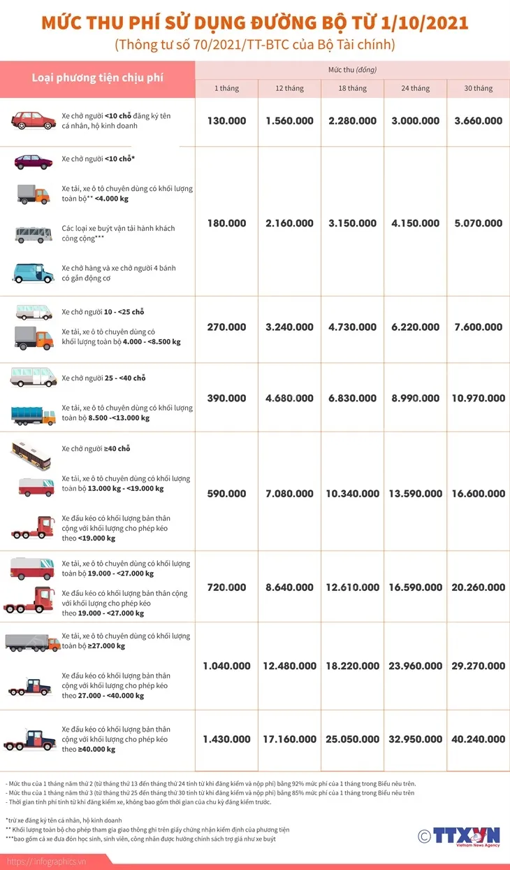 Mức thu phí sử dụng đường bộ từ 1/10/2021 - Ảnh 1.