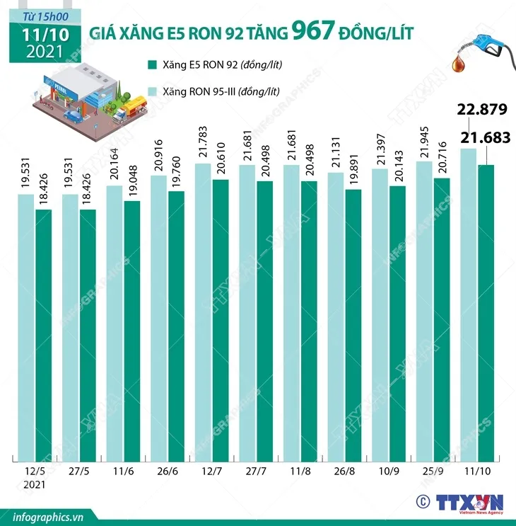 [INFOGRAPHIC] Giá xăng tăng cao nhất trong 7 năm qua - Ảnh 1.