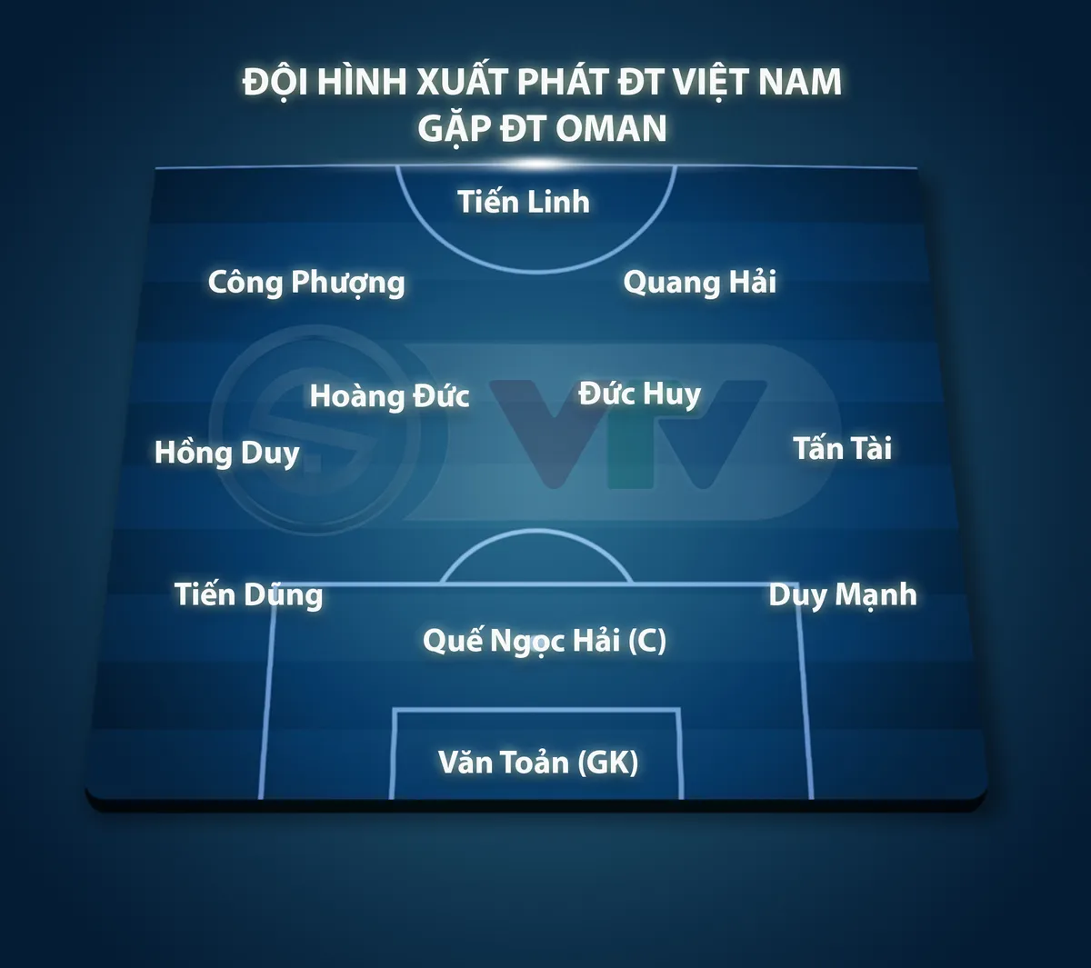 Đội hình xuất phát ĐT Việt Nam gặp ĐT Oman: Văn Toản bắt thay Tấn Trường, Công Phượng ra sân từ đầu - Ảnh 1. Đội hình xuất phát ĐT Việt Nam gặp ĐT Oman: Văn Toản bắt thay Tấn Trường, Công Phượng ra sân từ đầu - Ảnh 1.