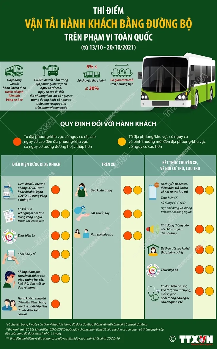 [INFOGRAPHIC] Thí điểm vận tải hành khách bằng đường bộ trên phạm vi toàn quốc (từ 13/10 - 20/10/2021) - Ảnh 1.