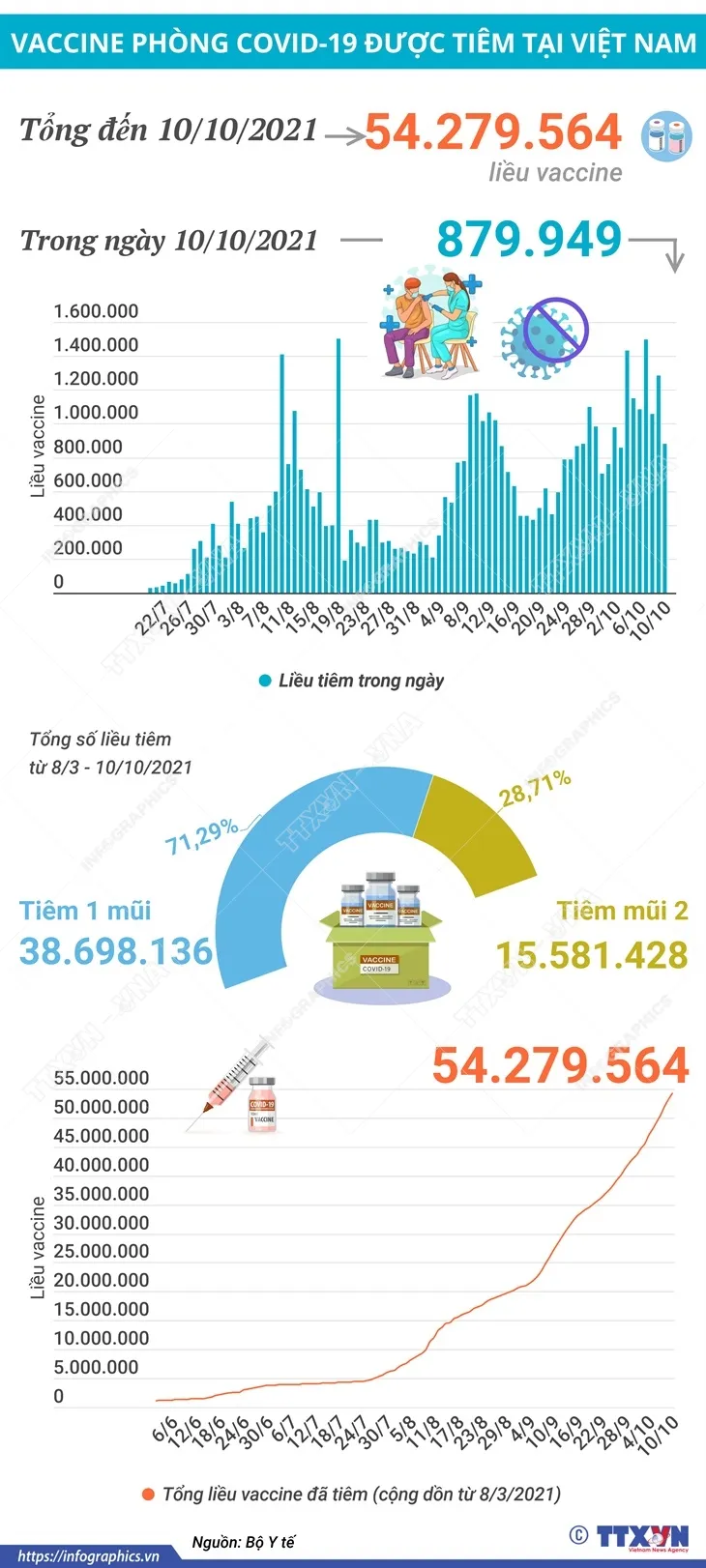 Sẽ có hướng dẫn tiêm vaccine cho trẻ em 12 - 17 tuổi trước ngày 15/10 - Ảnh 1.