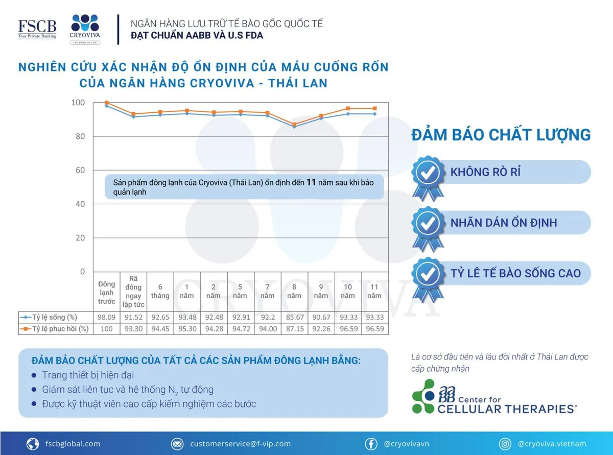 Cryoviva Vietnam - Ng&acirc;n h&agrave;ng lưu trữ ti&ecirc;n phong c&oacute; đại diện tại Việt Nam đạt chứng nhận FDA (Hoa Kỳ) - Ảnh 1.
