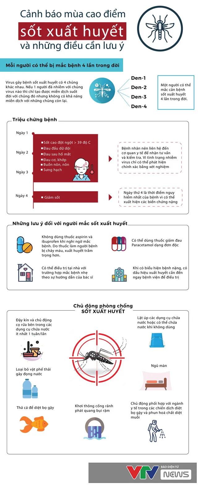 [Infographic] Cảnh báo mùa cao điểm sốt xuất huyết và những điều cần lưu ý - Ảnh 1.