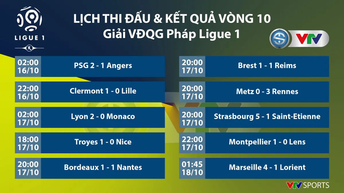 Vòng 10 Ligue I | Guendouzi tỏa sáng, Marseille thắng đậm Lorient - Ảnh 1. Vòng 10 Ligue I | Guendouzi tỏa sáng, Marseille thắng đậm Lorient - Ảnh 1.
