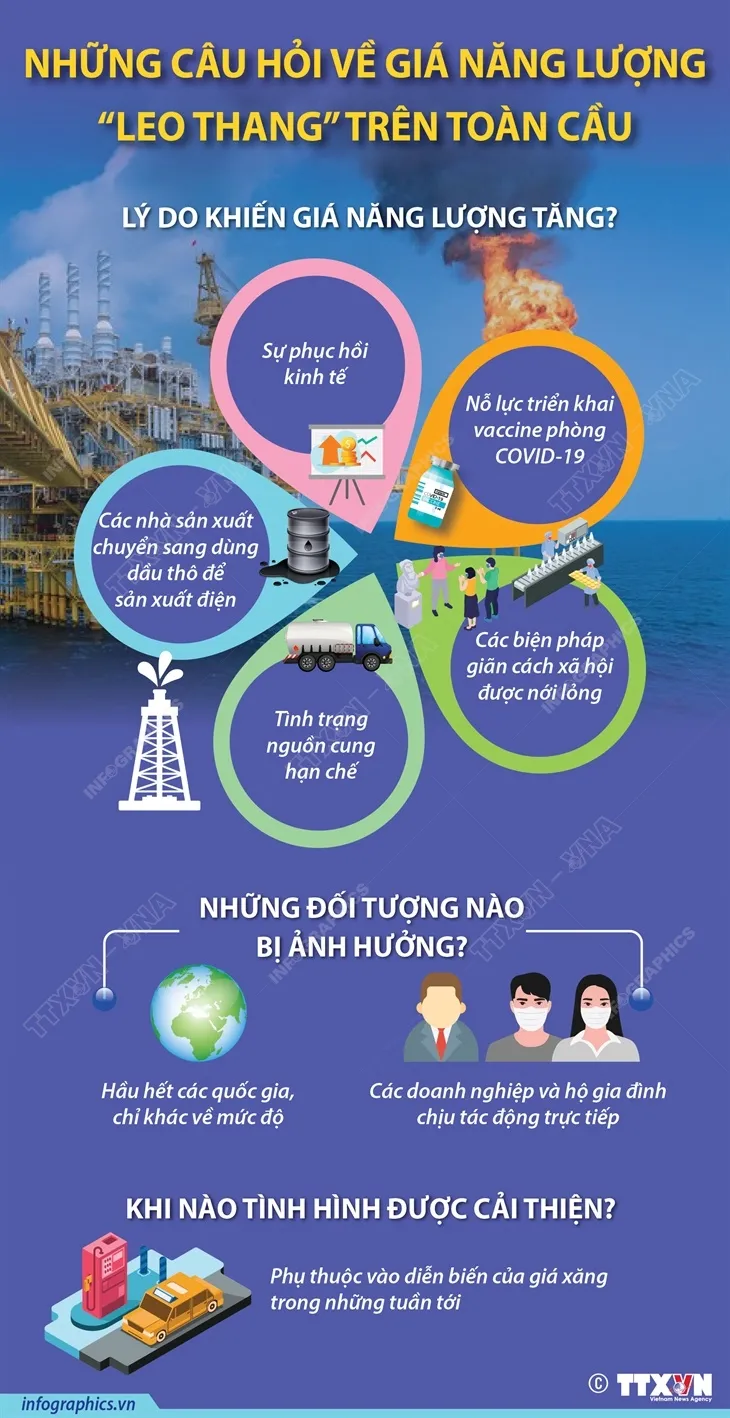 Lý do khiến giá năng lượng leo thang trên toàn cầu? - Ảnh 1.