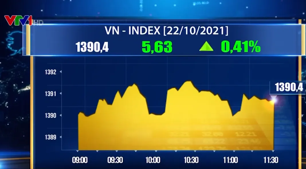 Sắc xanh chiếm ưu thế, VN-Index dao động quanh 1.390 điểm - Ảnh 1.