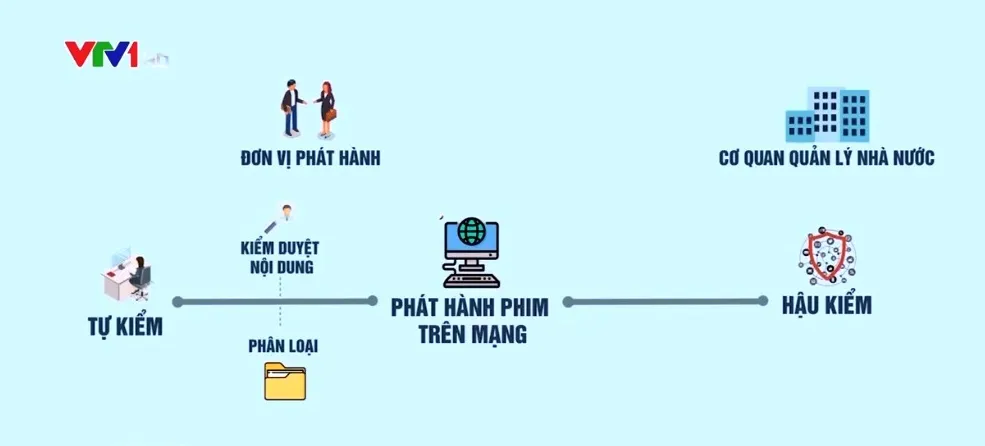 Phim phát hành trên mạng: Tiền kiểm hay hậu kiểm? - Ảnh 2.