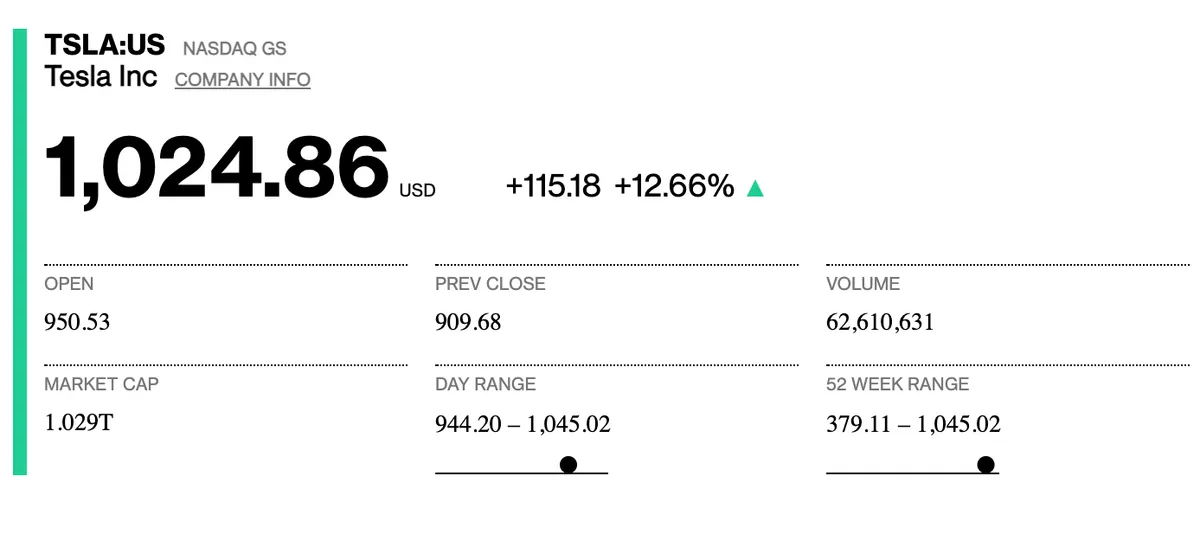 Tesla gia nhập “câu lạc bộ 1.000 tỷ đô” - Ảnh 1.