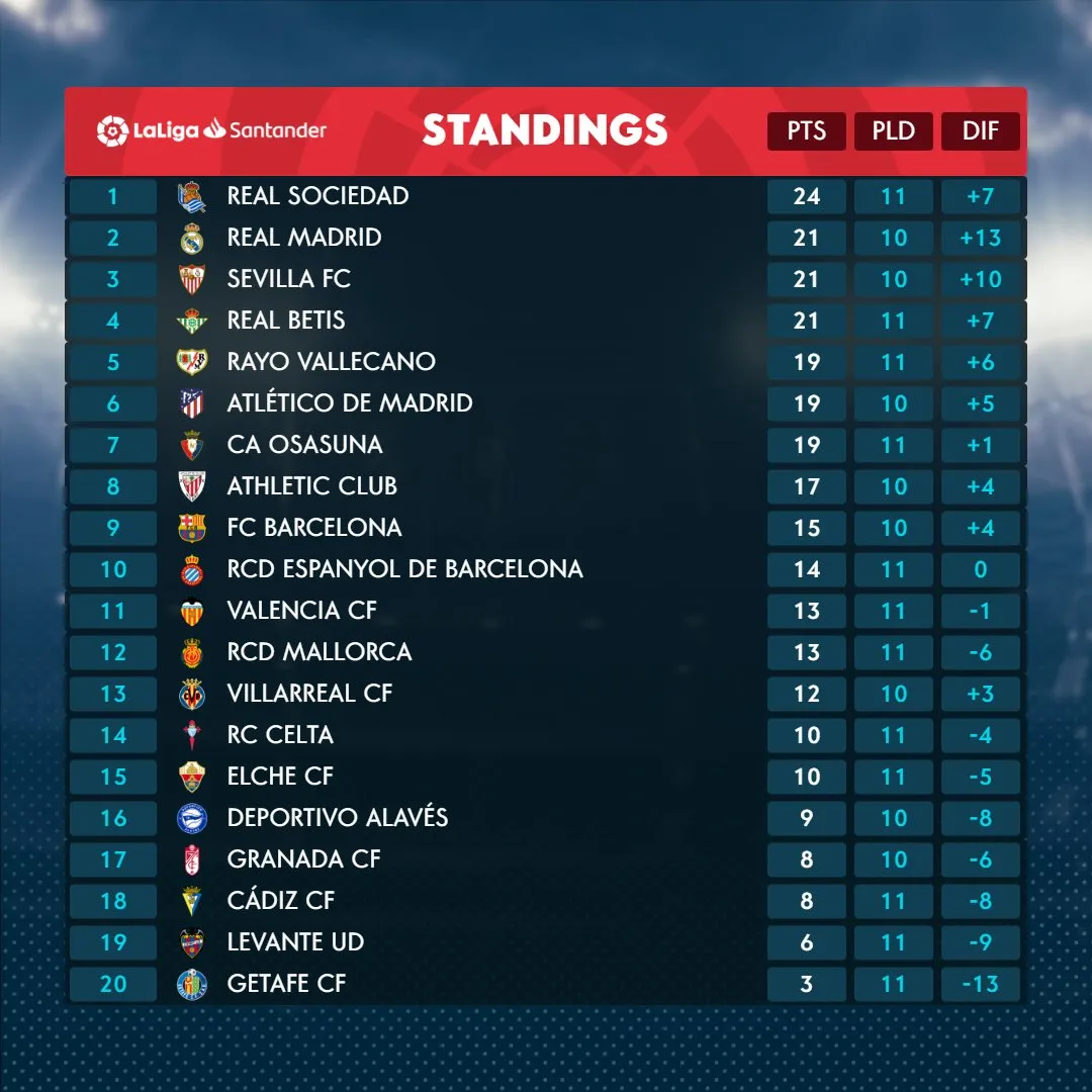 Atletico Madrid chia điểm trên sân của Levante, Real Sociedad tiếp tục dẫn đầu La Liga - Ảnh 2. Atletico Madrid chia điểm trên sân của Levante, Real Sociedad tiếp tục dẫn đầu La Liga - Ảnh 2.