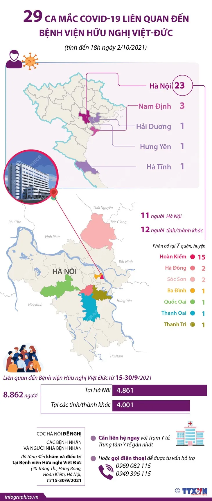 29 ca mắc COVID-19 liên quan đến Bệnh viện Hữu nghị Việt Đức, riêng Hà Nội 23 ca - Ảnh 1.