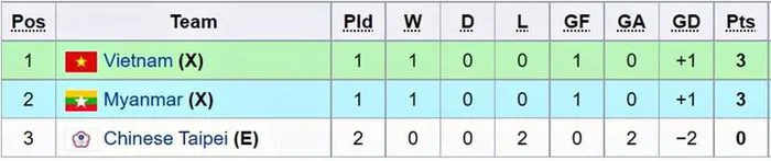 U23 Myanmar 1-0 U23 Đài Bắc Trung Hoa | Thắng lợi nhọc nhằn | Vòng loại U23 châu Á 2022 - Ảnh 2. U23 Myanmar 1-0 U23 Đài Bắc Trung Hoa | Thắng lợi nhọc nhằn | Vòng loại U23 châu Á 2022 - Ảnh 2.