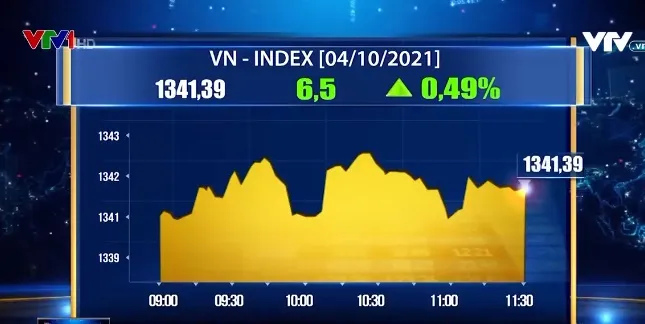 VN-Index vượt mốc 1.340 điểm - Ảnh 1.