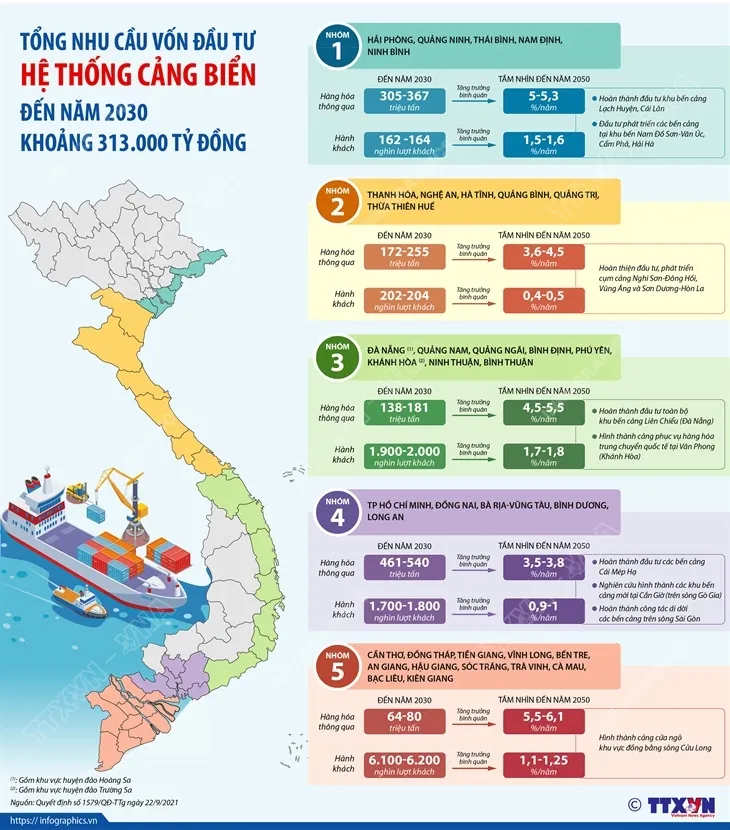 [INFOGRAPHIC] Tổng nhu cầu vốn đầu tư hệ thống cảng biển đến năm 2030 khoảng 313.000 tỷ đồng - Ảnh 1.