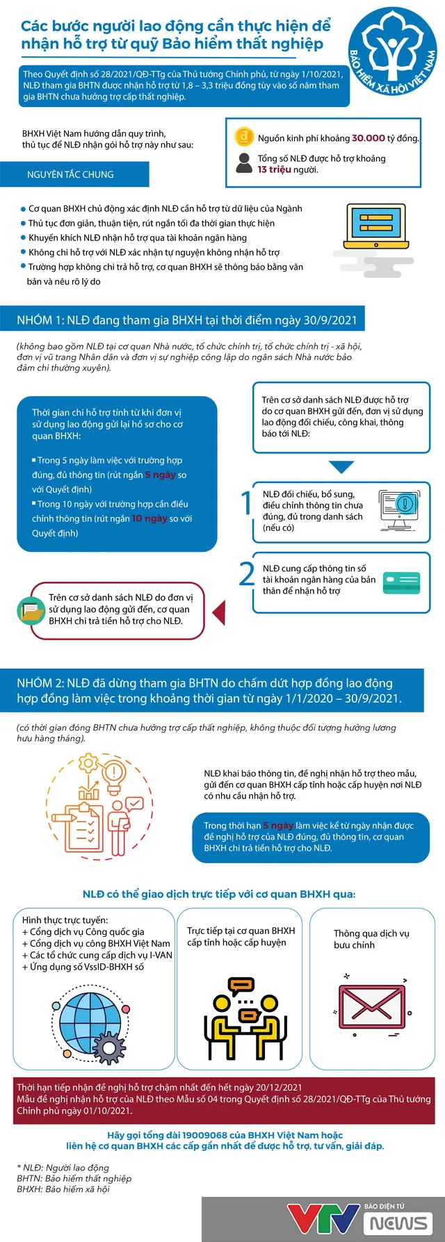 [Infographic] Người lao động cần làm gì để nhận hỗ trợ từ gói 30.000 tỉ đồng? - Ảnh 1.