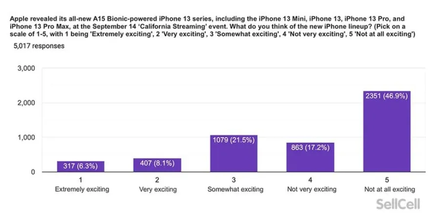 Nhiều người dùng Mỹ thấy iPhone 13 không thú vị chút nào - Ảnh 1.