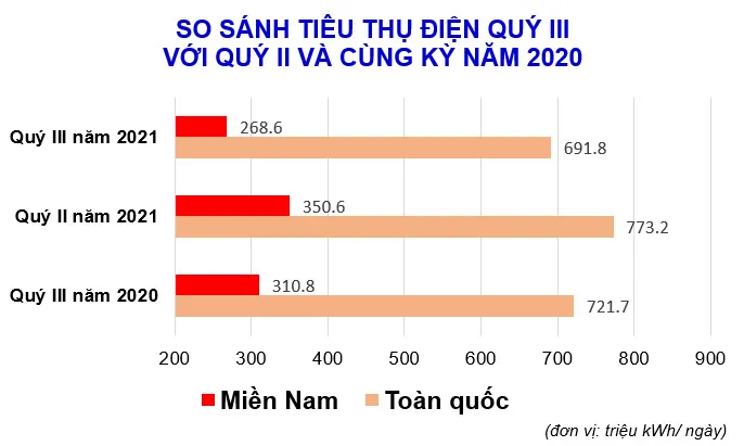 Tiêu thụ điện giảm mạnh vì COVID-19 - Ảnh 1.