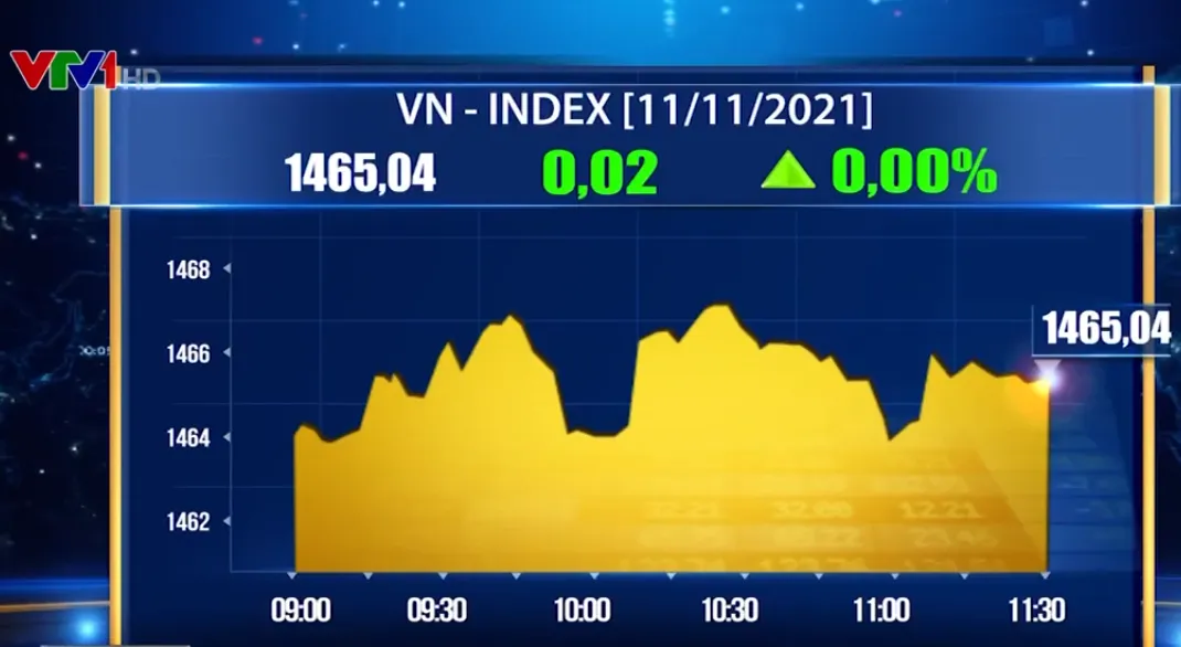 Cổ phiếu bất động sản tăng mạnh đẩy VN-Index vượt 1.465 điểm - Ảnh 1.