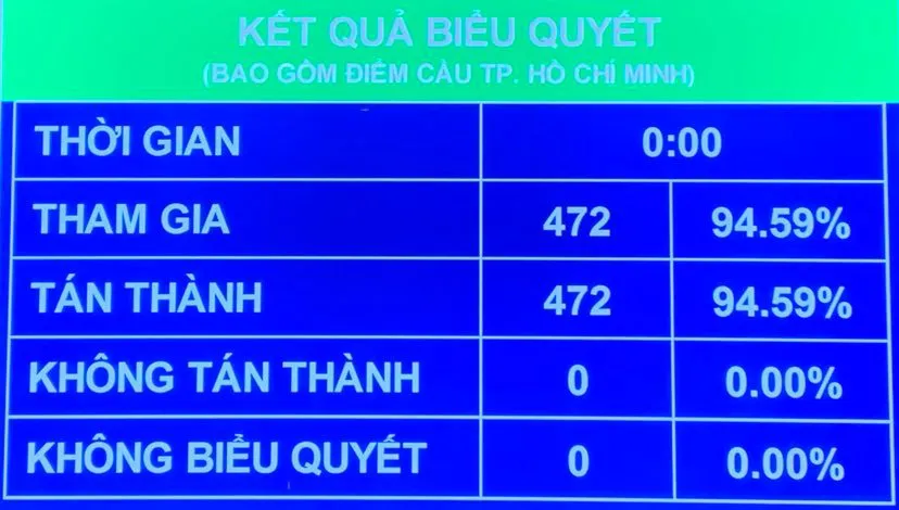 Quốc hội chốt mục tiêu năm 2022 kinh tế tăng trưởng 6-6,5% - Ảnh 1.