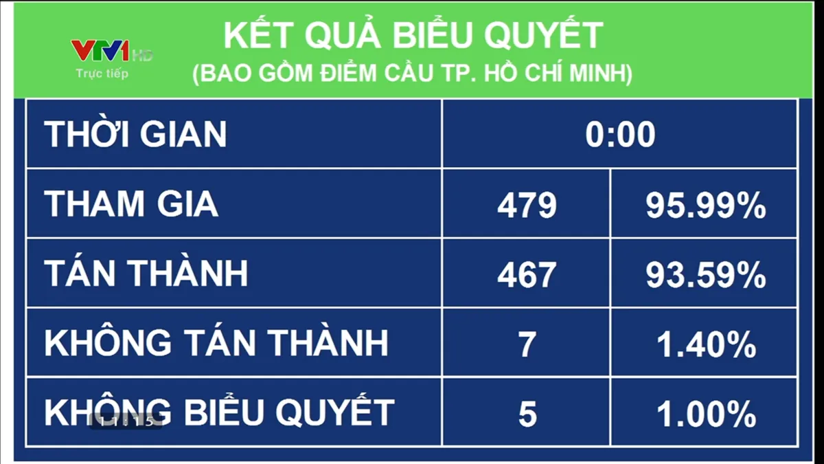 Quốc hội yêu cầu phòng chống COVID-19 bảo đảm thống nhất, đồng bộ trên toàn quốc - Ảnh 1.