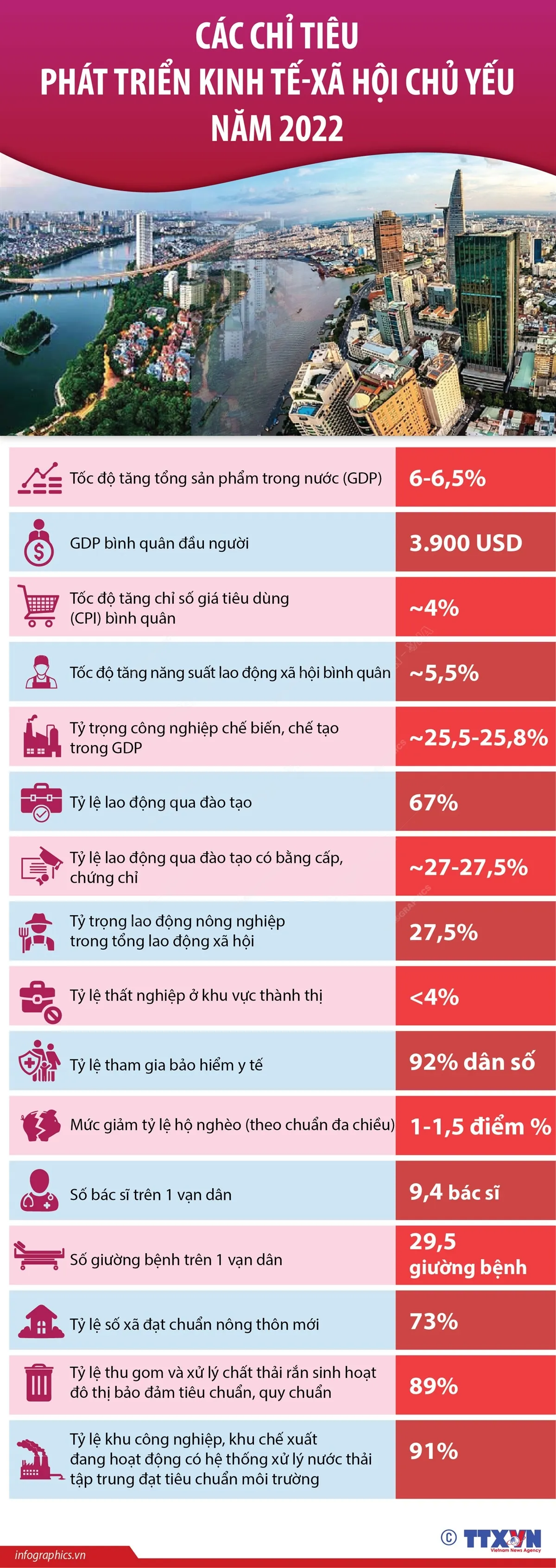 [INFOGRAPHIC] Các chỉ tiêu phát triển kinh tế-xã hội chủ yếu năm 2022 - Ảnh 1.