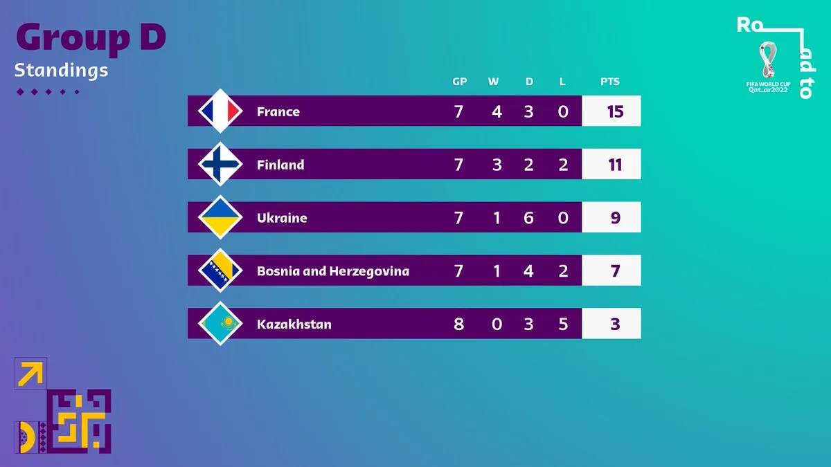 Mbappe lập poker, ĐT Pháp thắng đậm và giành vé dự VCK FIFA World Cup 2022 - Ảnh 3. Mbappe lập poker, ĐT Pháp thắng đậm và giành vé dự VCK FIFA World Cup 2022 - Ảnh 3.