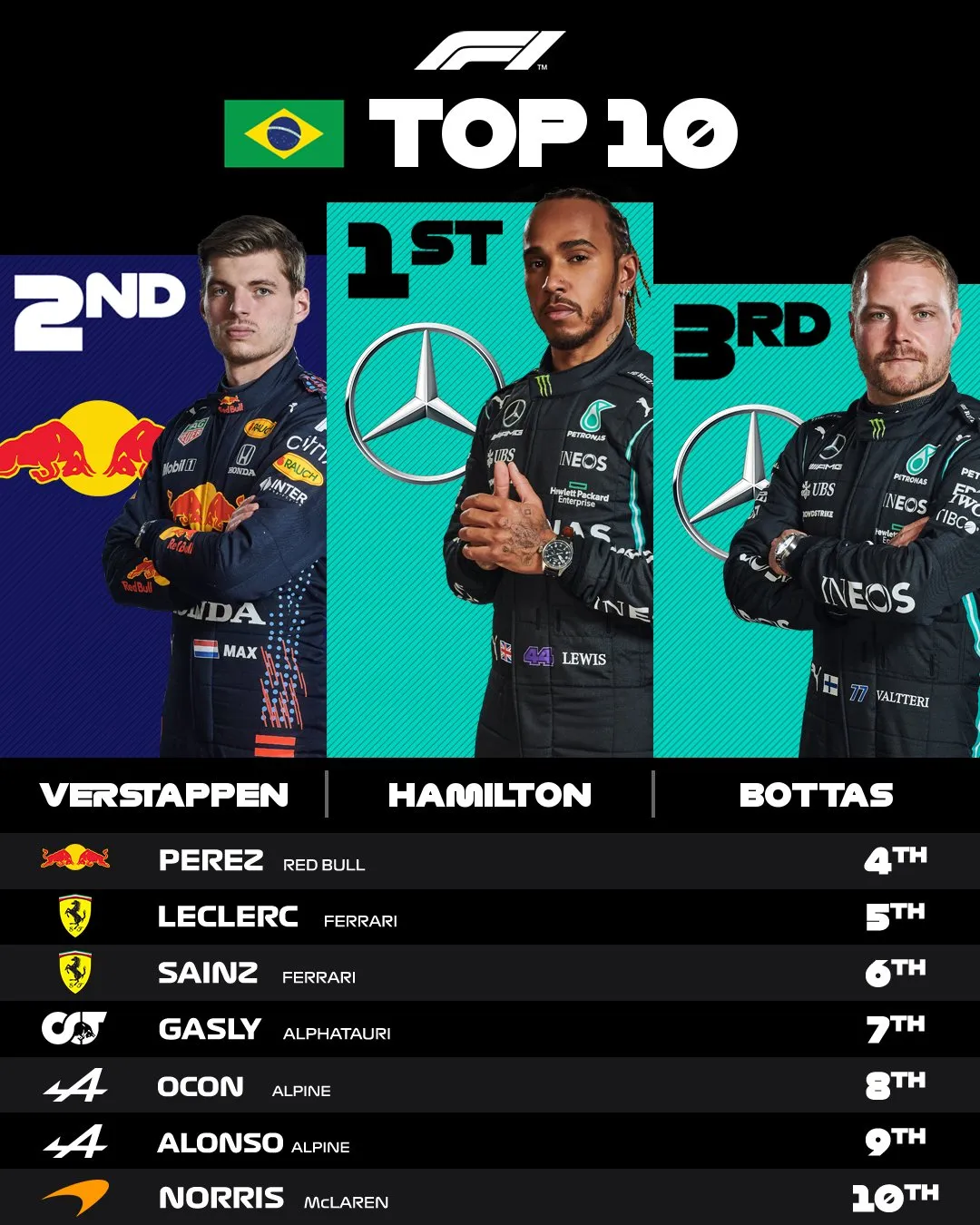 Lewis Hamilton giành chiến thắng ngoạn mục tại GP Brazil - Ảnh 2. Lewis Hamilton giành chiến thắng ngoạn mục tại GP Brazil - Ảnh 2.
