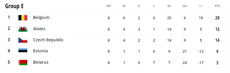 Kết quả vòng loại World Cup 2022 sáng 17/11 | Hà Lan giành vé trực tiếp cuối cùng, Ukraine đá play-off - Ảnh 6. Kết quả vòng loại World Cup 2022 sáng 17/11 | Hà Lan giành vé trực tiếp cuối cùng, Ukraine đá play-off - Ảnh 6.
