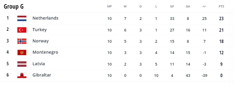 Kết quả vòng loại World Cup 2022 sáng 17/11 | Hà Lan giành vé trực tiếp cuối cùng, Ukraine đá play-off - Ảnh 3. Kết quả vòng loại World Cup 2022 sáng 17/11 | Hà Lan giành vé trực tiếp cuối cùng, Ukraine đá play-off - Ảnh 3.
