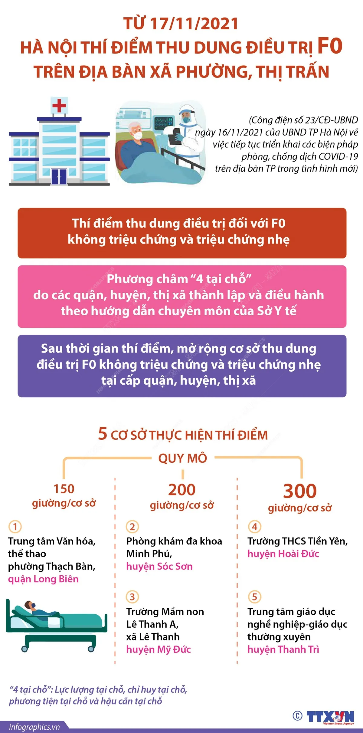 Từ 17/11, Hà Nội thí điểm điều trị F0 theo “4 tại chỗ” tại 5 quận, huyện - Ảnh 1.