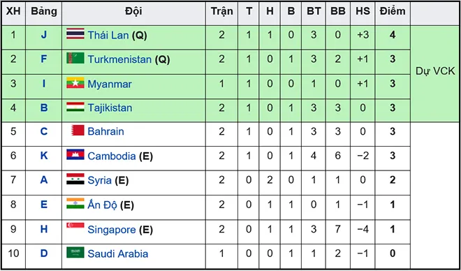 U23 Việt Nam giành vé dự VCK U23 châu Á 2022 trong trường hợp nào? - Ảnh 2.