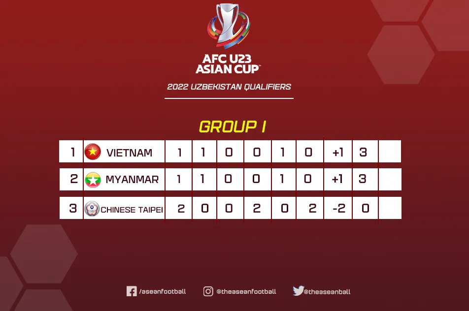 U23 Việt Nam giành vé dự VCK U23 châu Á 2022 trong trường hợp nào? - Ảnh 3.