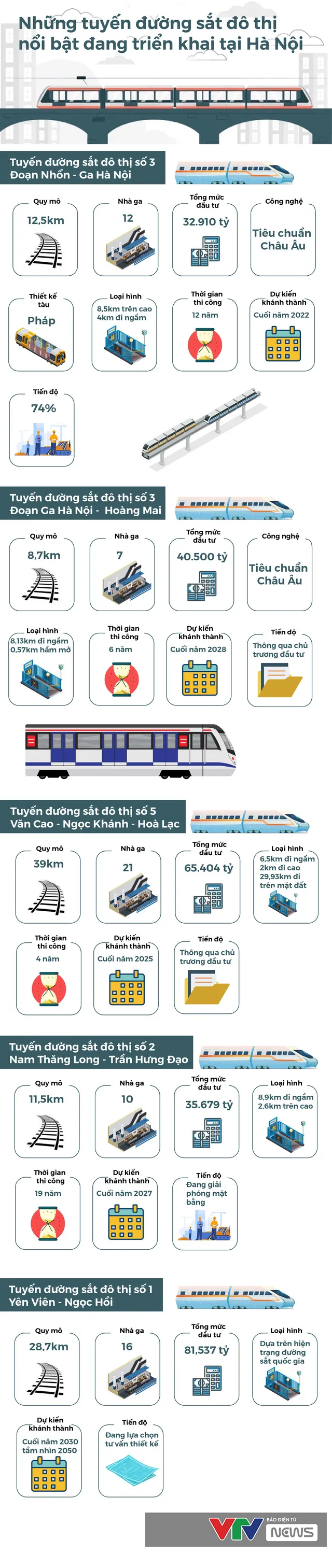 [Infographic] Sau Cát Linh - Hà Đông, Hà Nội đang mong chờ những tuyến đường sắt đô thị nào? - Ảnh 1.