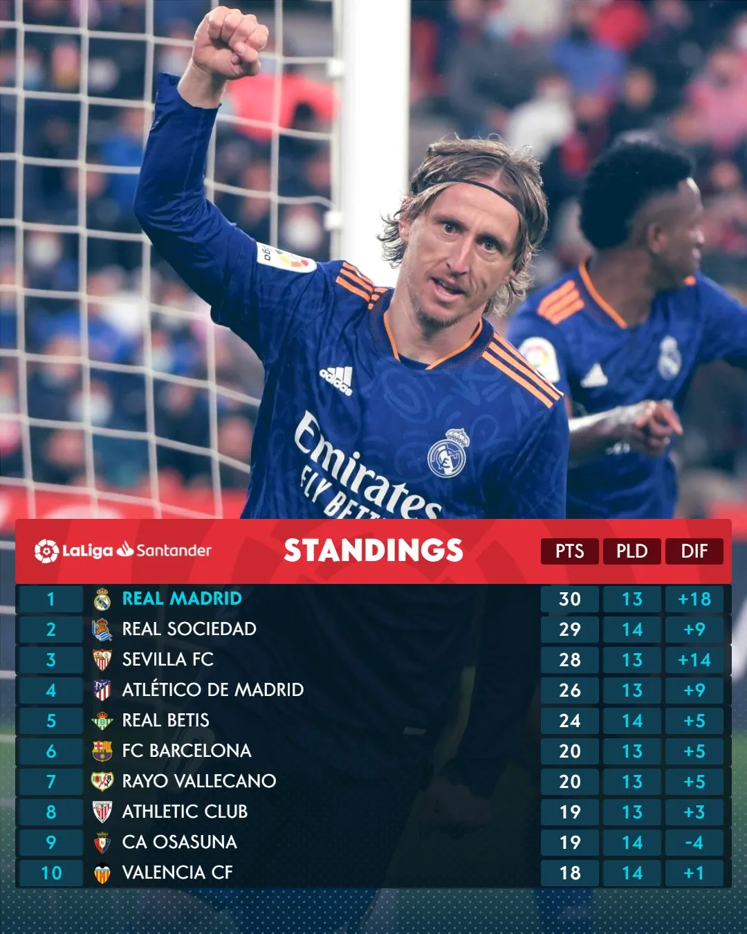 Real Madrid vươn lên dẫn đầu La Liga - Ảnh 2. Real Madrid vươn lên dẫn đầu La Liga - Ảnh 2.