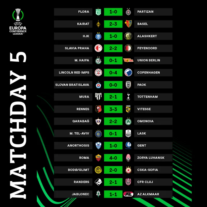 Kết quả UEFA Conference League: Tottenham nhận thất bại đầu tiên dưới thời Conte - Ảnh 1. Kết quả UEFA Conference League: Tottenham nhận thất bại đầu tiên dưới thời Conte - Ảnh 1.