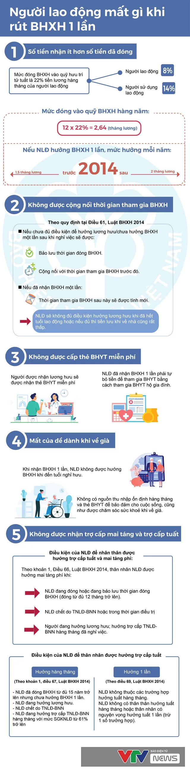 [Infographic] Người lao động mất quyền lợi gì khi rút BHXH 1 lần? - Ảnh 1.