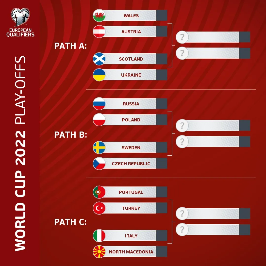 Bồ Đào Nha cùng nhóm với Italia ở play-off tranh vé dự World Cup 2022 - Ảnh 2. Bồ Đào Nha cùng nhóm với Italia ở play-off tranh vé dự World Cup 2022 - Ảnh 2.
