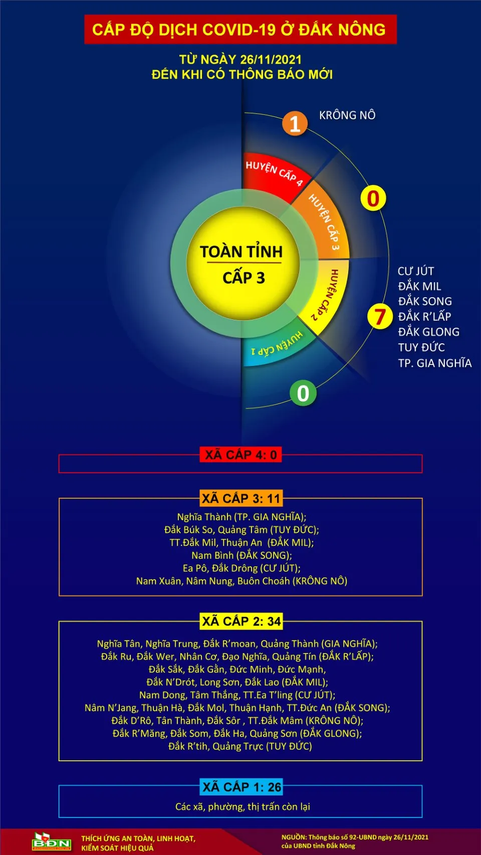 Nâng cấp độ dịch COVID-19, Đắk Nông lên phương án điều trị F0 tại nhà - Ảnh 1.