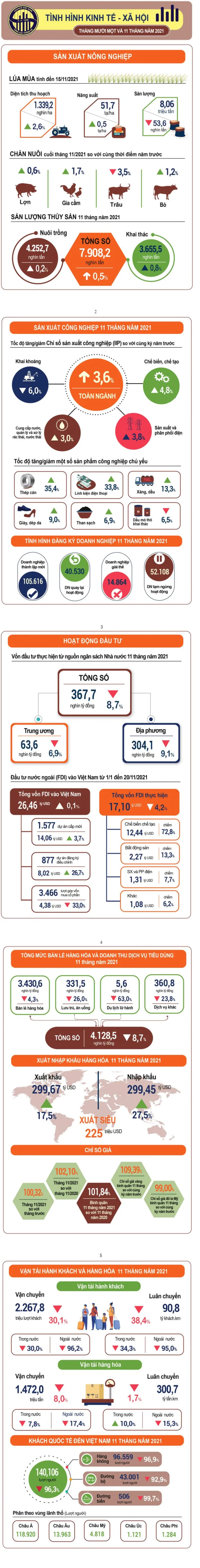 Bức tranh kinh tế Việt Nam 11 tháng đầu năm - Ảnh 1.