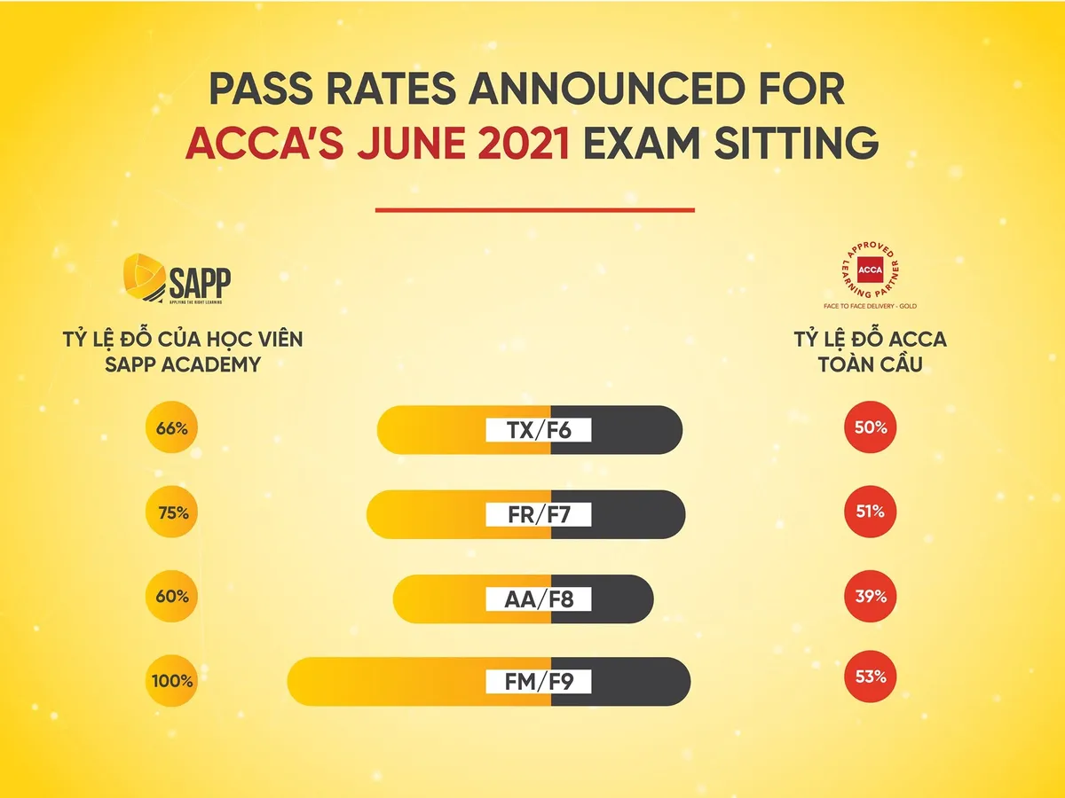 Vượt qua thách thức COVID, lớp học ACCA Online tại nhà của SAPP Academy hút học viên - Ảnh 3.