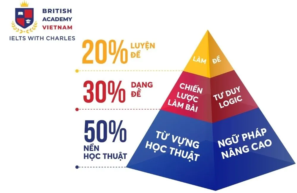 Bật mí phương pháp học IELTS giúp hàng ngàn học viên tiết kiệm đến 50% thời gian học - Ảnh 1.