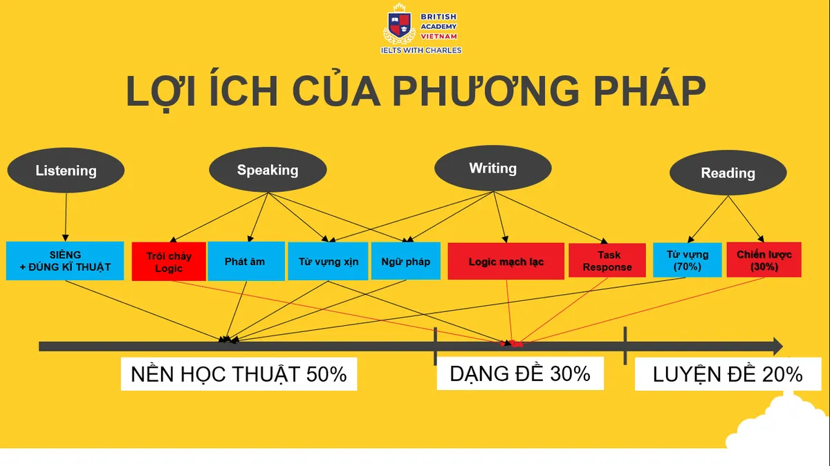 Bật mí phương pháp học IELTS giúp hàng ngàn học viên tiết kiệm đến 50% thời gian học - Ảnh 2.