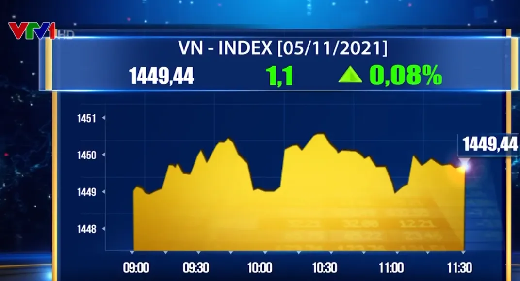 Hơn 14.200 tỷ đồng giao dịch, VN-Index hướng tới ngưỡng 1.450 điểm - Ảnh 1.