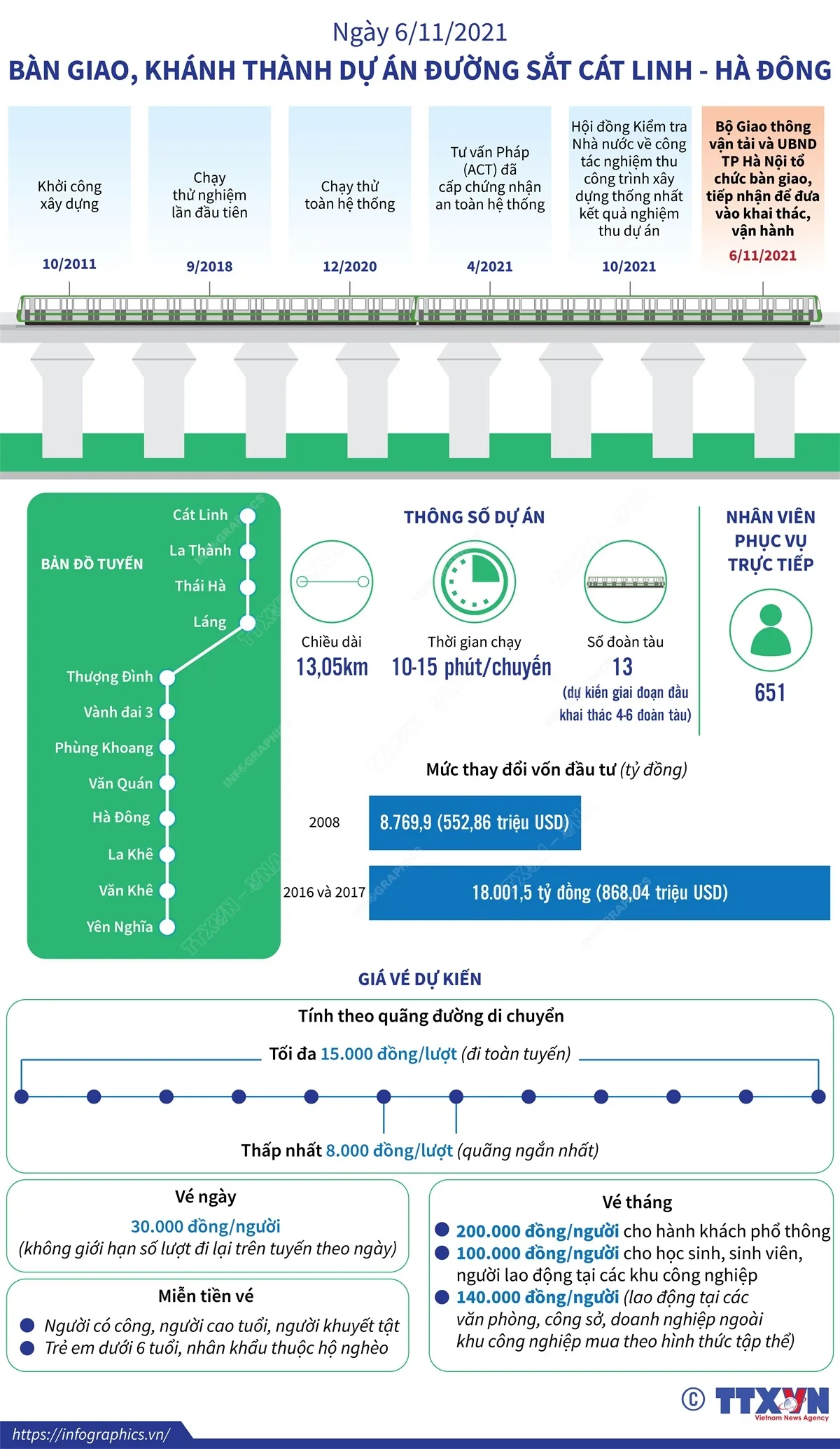 [INFOGRAPHIC] Hành trình 10 năm của dự án đường sắt Cát Linh - Hà Đông - Ảnh 1.