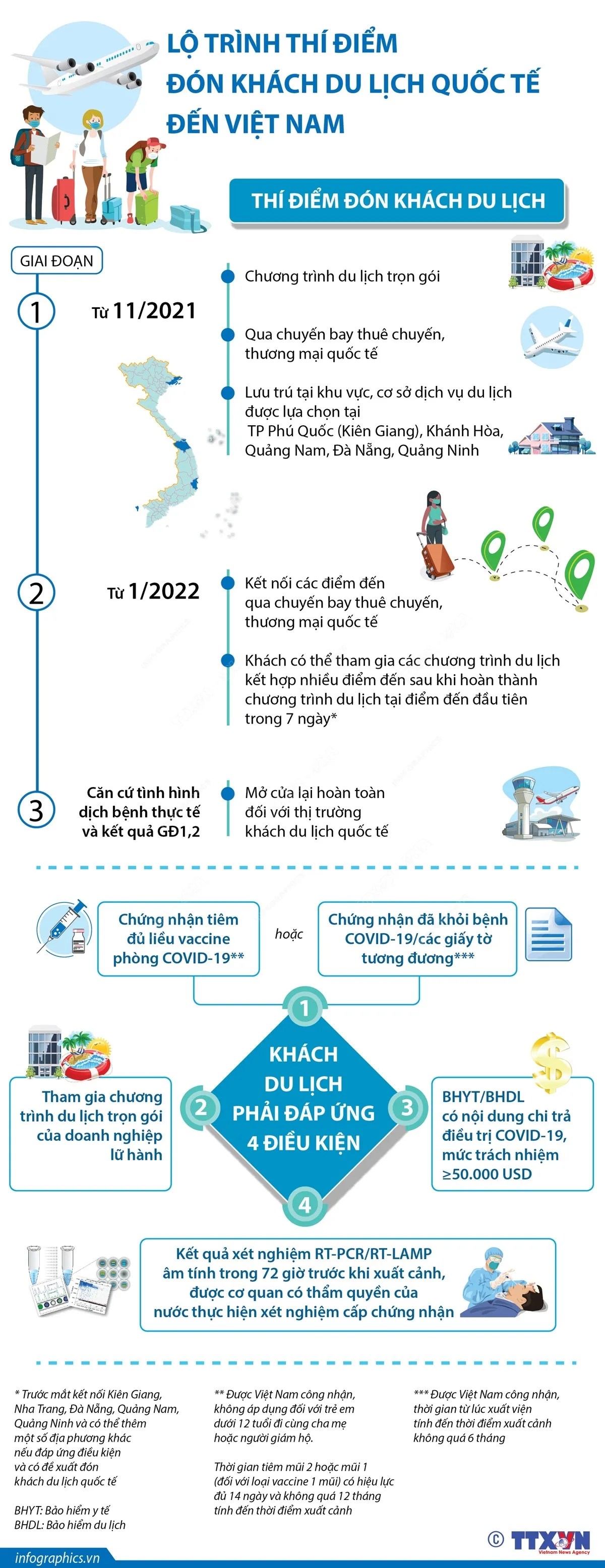 [INFOGRAPHIC] Lộ trình thí điểm đón khách du lịch quốc tế đến Việt Nam - Ảnh 1.