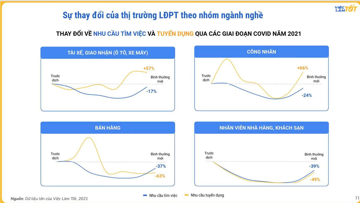 Nhu cầu tuyển dụng công nhân tài xế, shipper tăng mạnh - Ảnh 1.