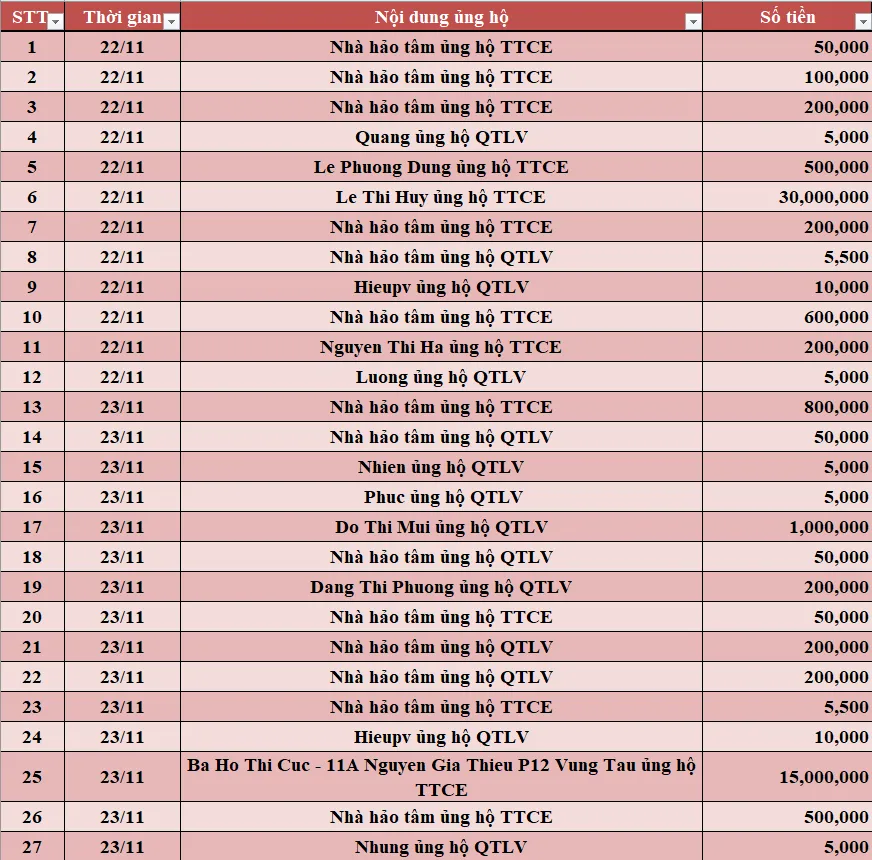 Quỹ Tấm lòng Việt: Danh sách ủng hộ tuần 4 tháng 11/2021 - Ảnh 1.