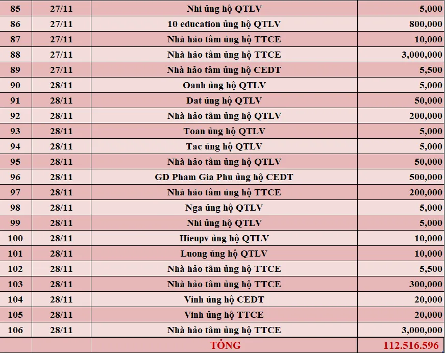 Quỹ Tấm lòng Việt: Danh sách ủng hộ tuần 4 tháng 11/2021 - Ảnh 4.