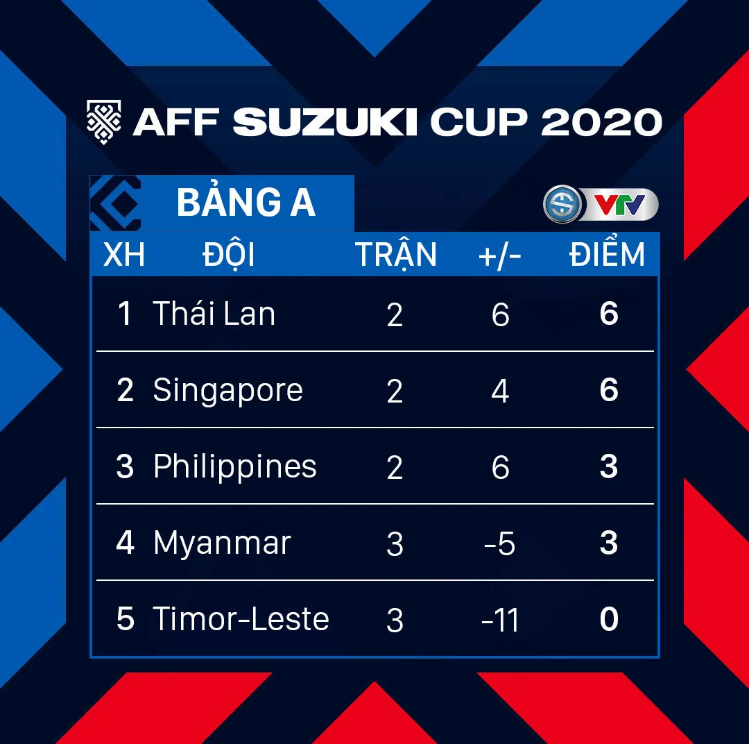 Kết quả AFF Cup 2020 | Bảng A | Thái Lan, Philippines đại thắng - Ảnh 3.